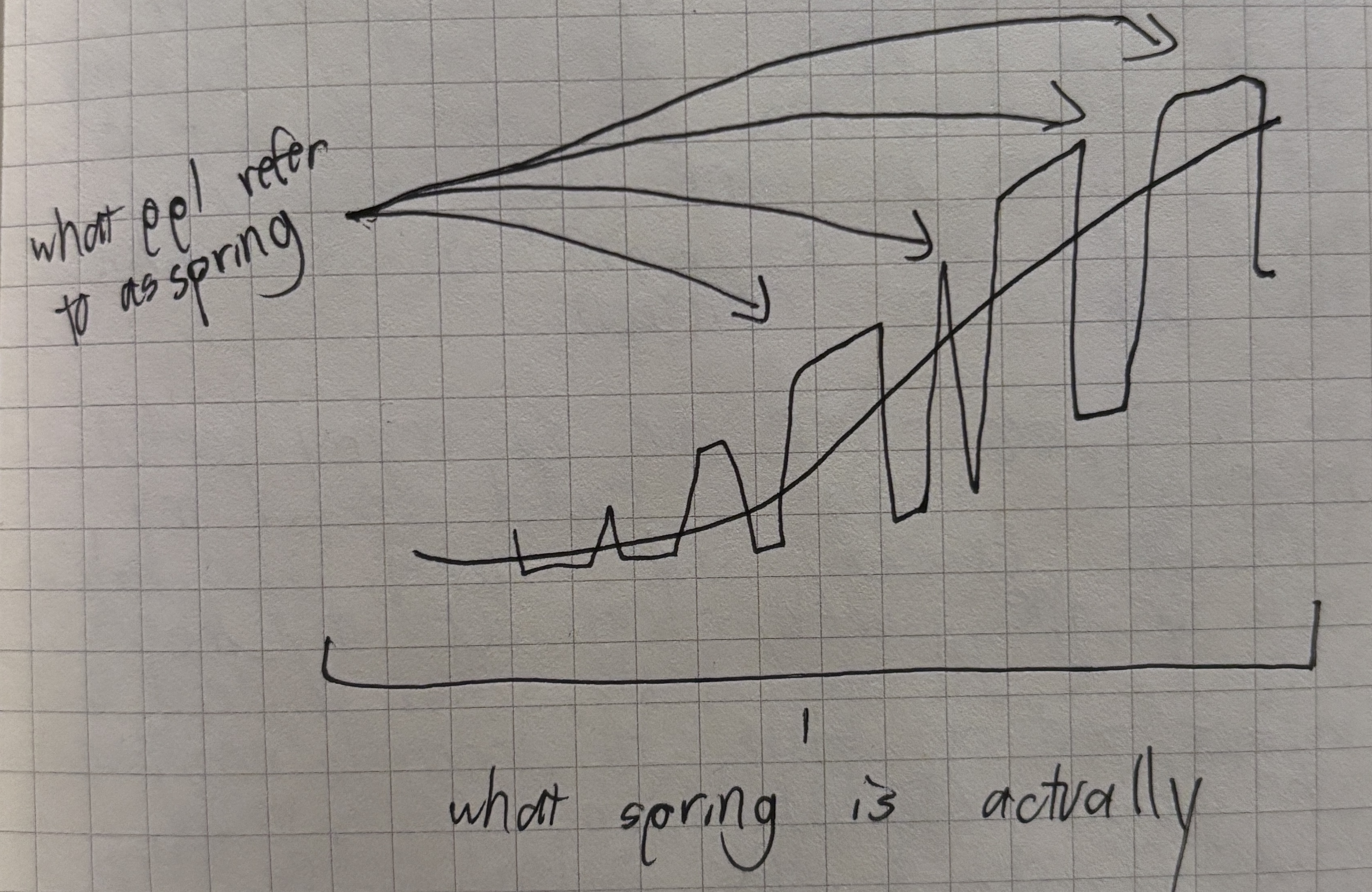 spring chart